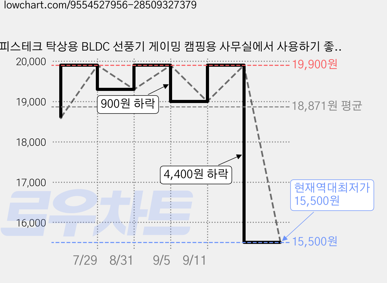 피스테크 탁상용 BLDC 선풍기 게이밍 캠핑용 사무실에서 사용하기 좋은 무소음 선풍기, 크림, FS-1 가격 변동 차트, 현재가 15,500원, 역대최저가