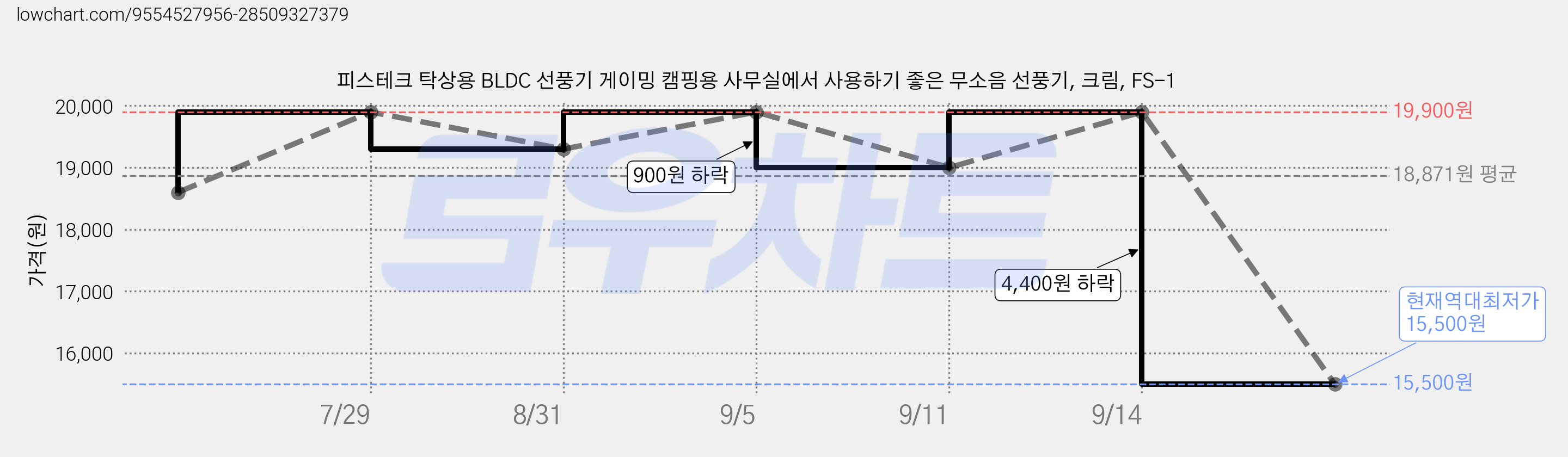 피스테크 탁상용 BLDC 선풍기 게이밍 캠핑용 사무실에서 사용하기 좋은 무소음 선풍기, 크림, FS-1 가격 변동 차트, 현재가 15,500원, 역대최저가