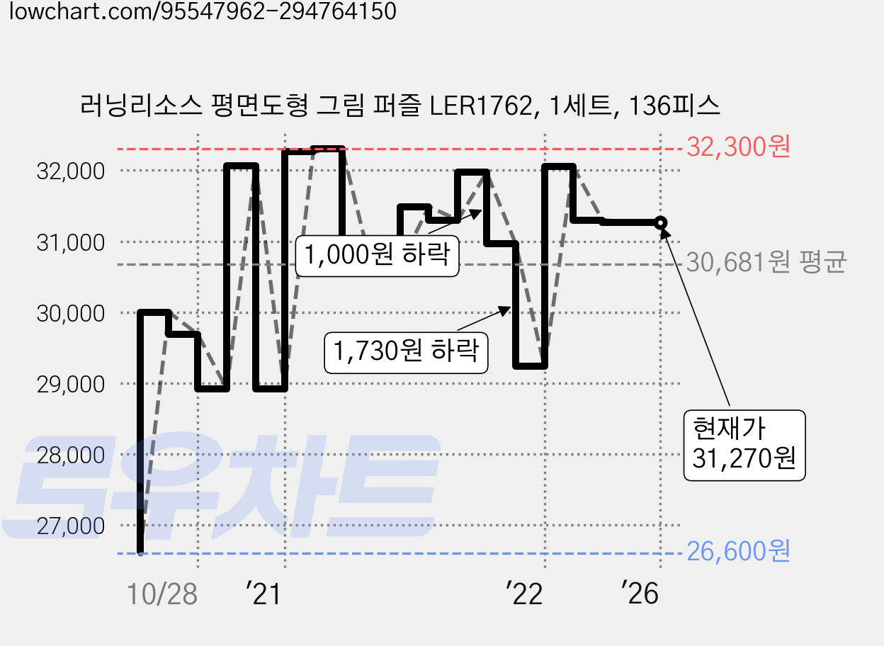 러닝리소스 평면도형 그림 퍼즐 LER1762, 1세트, 136피스 가격 변동 차트, 현재가 31,270원, 역대최저가