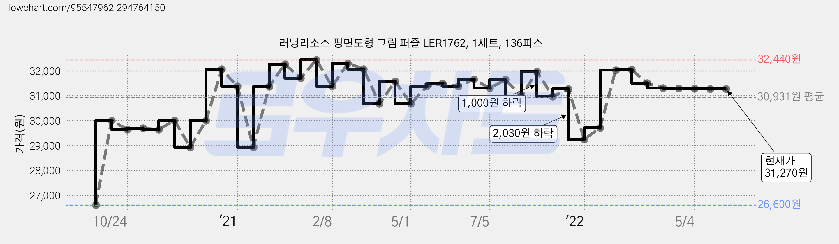러닝리소스 평면도형 그림 퍼즐 LER1762, 1세트, 136피스 가격 변동 차트, 현재가 31,270원, 역대최저가