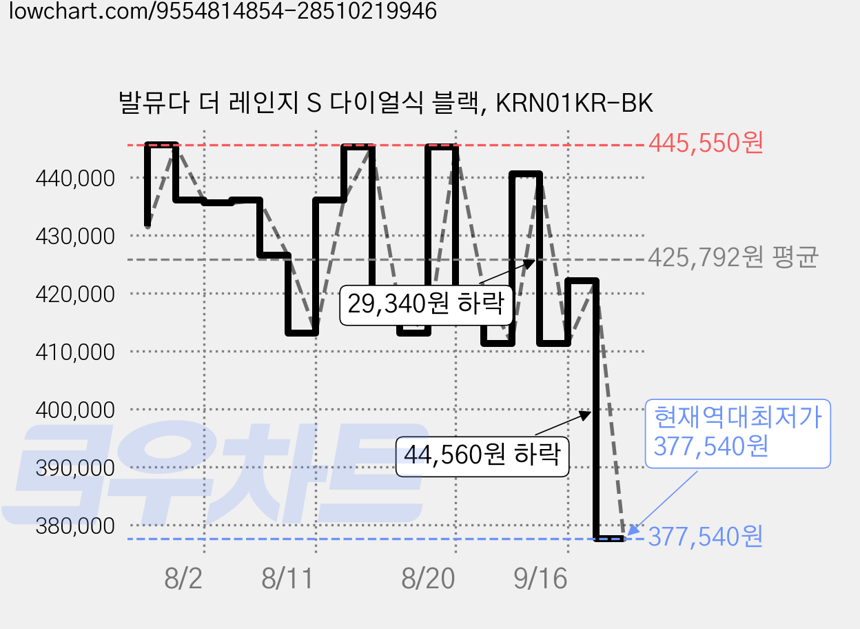 발뮤다 더 레인지 S 다이얼식 블랙, KRN01KR-BK 가격 변동 차트, 현재가 377,540원, 역대최저가