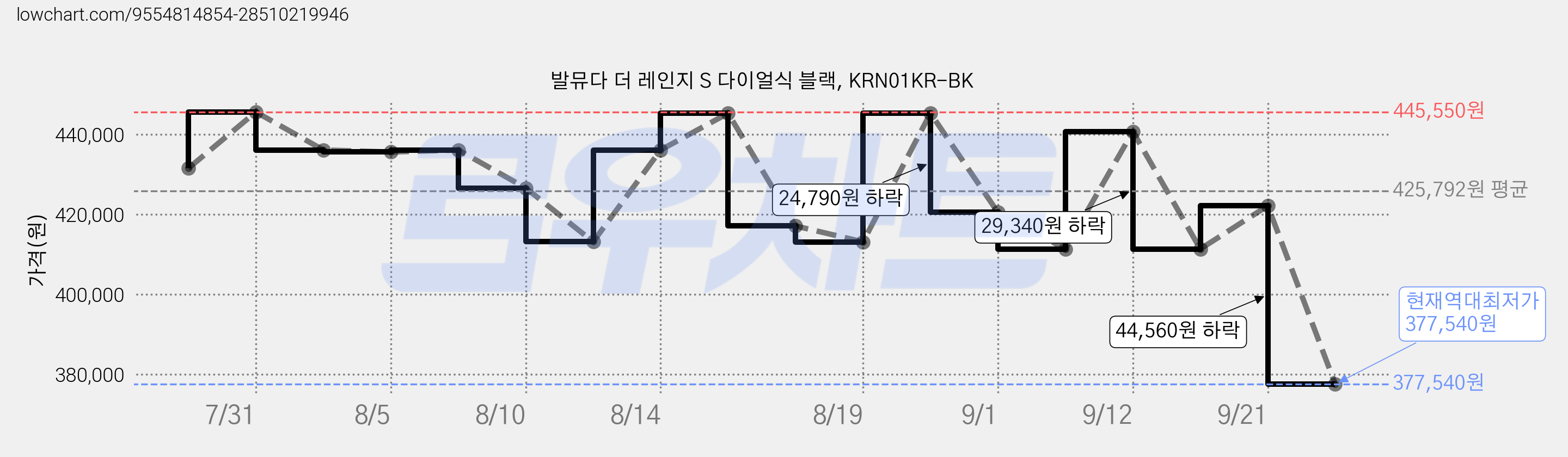 발뮤다 더 레인지 S 다이얼식 블랙, KRN01KR-BK 가격 변동 차트, 현재가 377,540원, 역대최저가