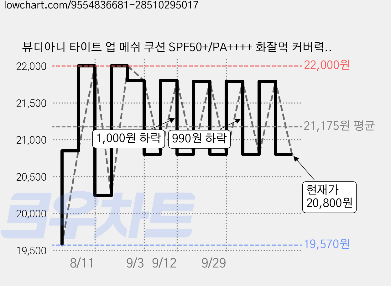 뷰디아니 타이트 업 메쉬 쿠션 SPF50+/PA++++ 화잘먹 커버력 24시간 지속력 착붙 결광 파데 기미 홍조 모공 팩트 파운데이션 쿠션팩트 쿠션파데 12g, [본품] 네추럴데일리1호, 1개 가격 변동 차트, 현재가 20,800원, 관측 최저가 19,570원