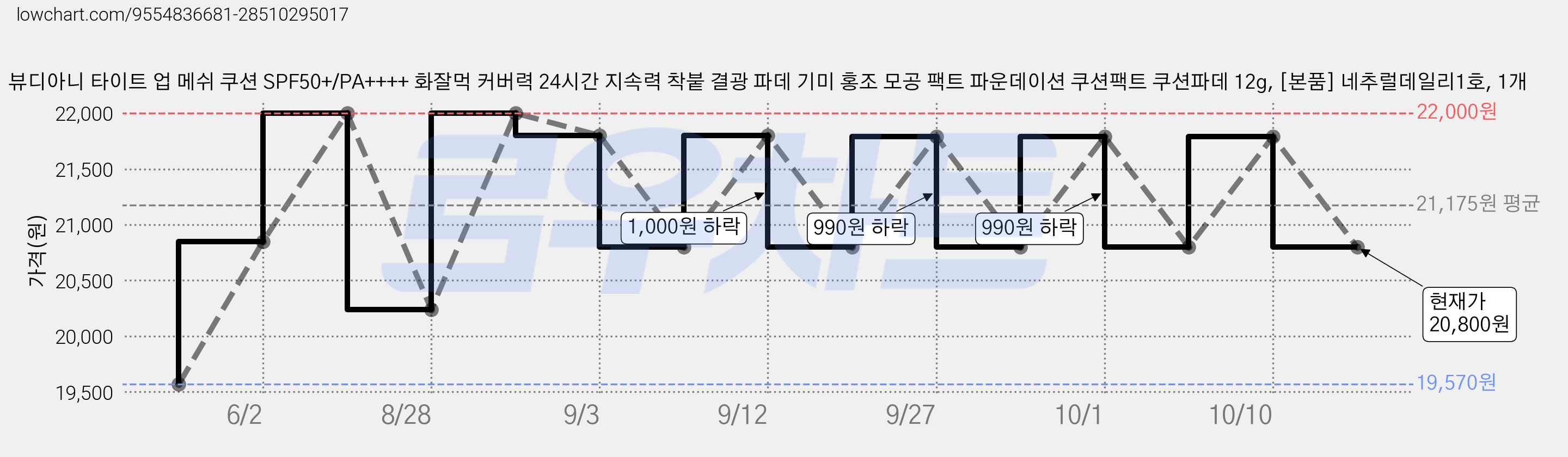 뷰디아니 타이트 업 메쉬 쿠션 SPF50+/PA++++ 화잘먹 커버력 24시간 지속력 착붙 결광 파데 기미 홍조 모공 팩트 파운데이션 쿠션팩트 쿠션파데 12g, [본품] 네추럴데일리1호, 1개 가격 변동 차트, 현재가 20,800원, 관측 최저가 19,570원