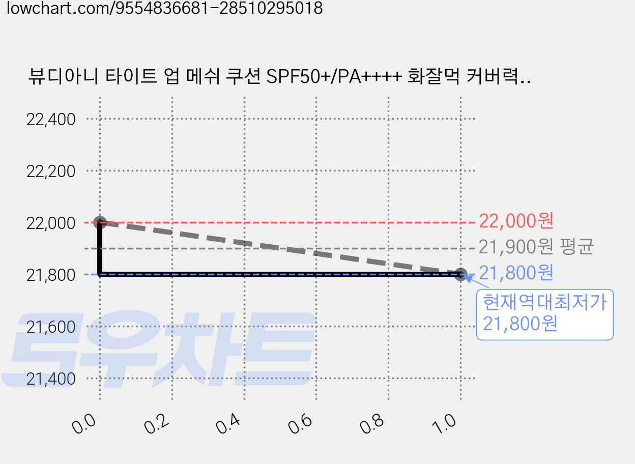 뷰디아니 타이트 업 메쉬 쿠션 SPF50+/PA++++ 화잘먹 커버력 24시간 지속력 착붙 결광 파데 기미 홍조 모공 팩트 파운데이션 쿠션팩트 쿠션파데 12g, [본품] 딥커버데일리3호, 1개 가격 변동 차트, 현재가 21,800원, 역대최저가