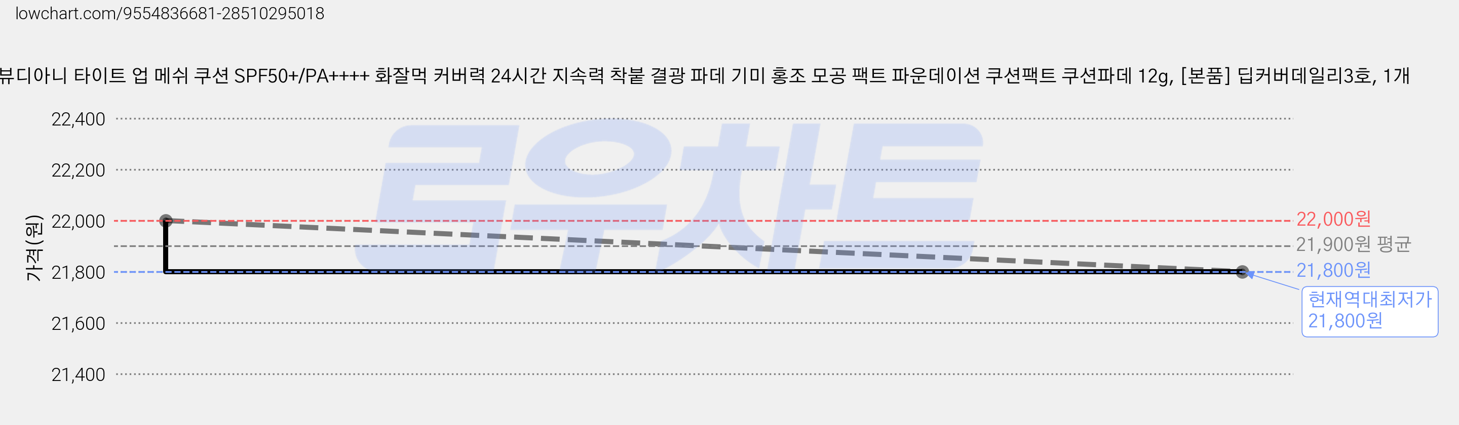 뷰디아니 타이트 업 메쉬 쿠션 SPF50+/PA++++ 화잘먹 커버력 24시간 지속력 착붙 결광 파데 기미 홍조 모공 팩트 파운데이션 쿠션팩트 쿠션파데 12g, [본품] 딥커버데일리3호, 1개 가격 변동 차트, 현재가 21,800원, 역대최저가