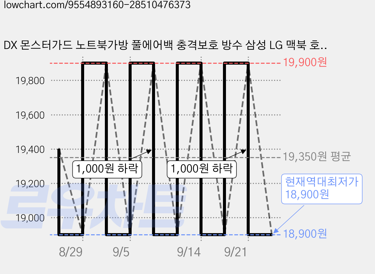 DX 몬스터가드 노트북가방 풀에어백 충격보호 방수 삼성 LG 맥북 호환, 클라우드 베이지, 1개 가격 변동 차트, 현재가 18,900원, 역대최저가