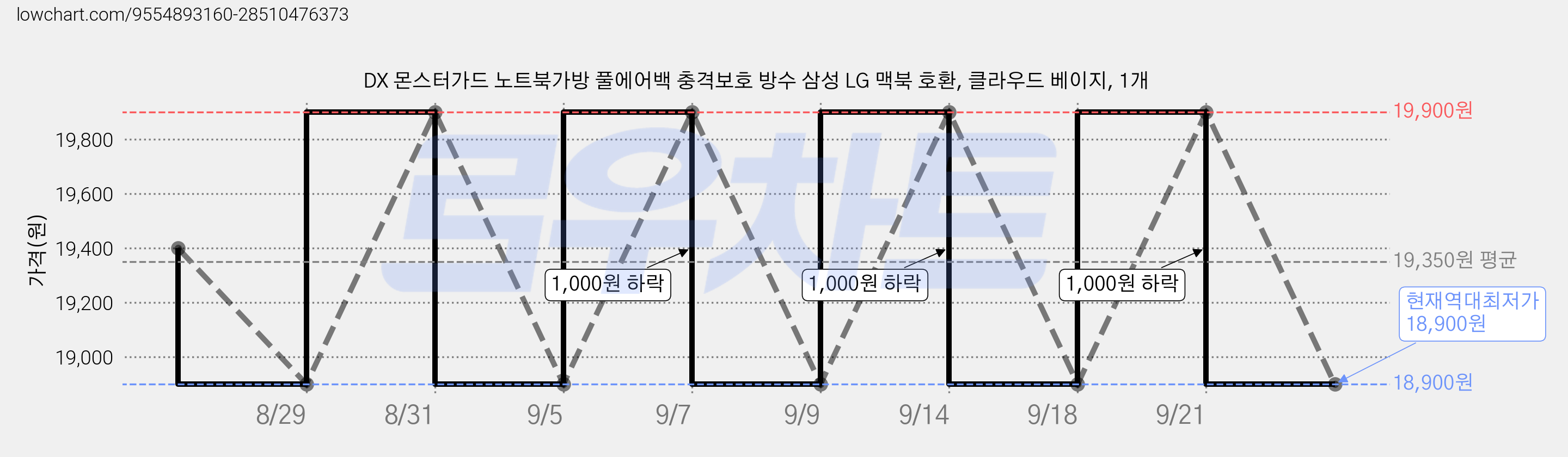DX 몬스터가드 노트북가방 풀에어백 충격보호 방수 삼성 LG 맥북 호환, 클라우드 베이지, 1개 가격 변동 차트, 현재가 18,900원, 역대최저가