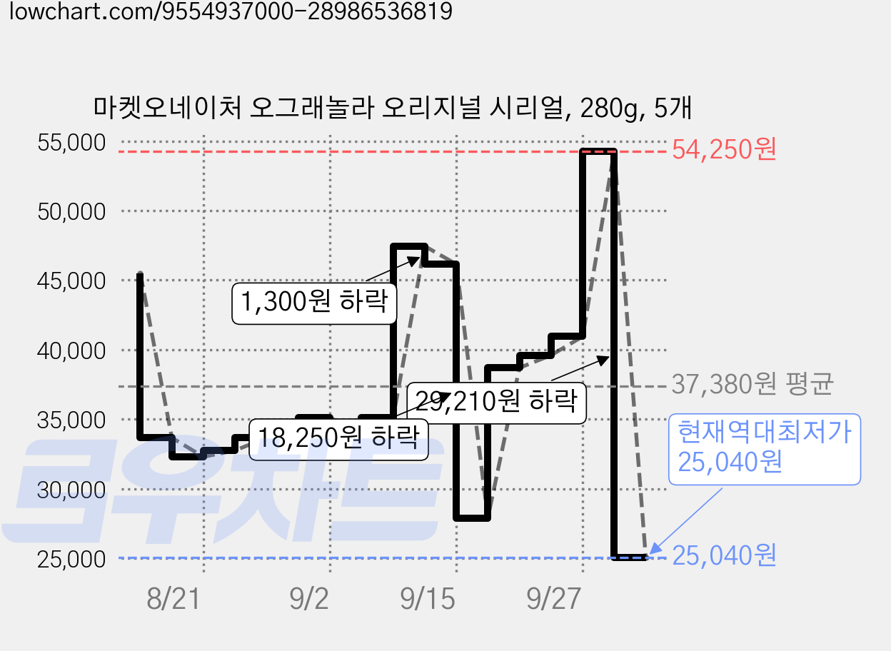 마켓오네이처 오그래놀라 오리지널 시리얼, 280g, 5개 가격 변동 차트, 현재가 25,040원, 역대최저가