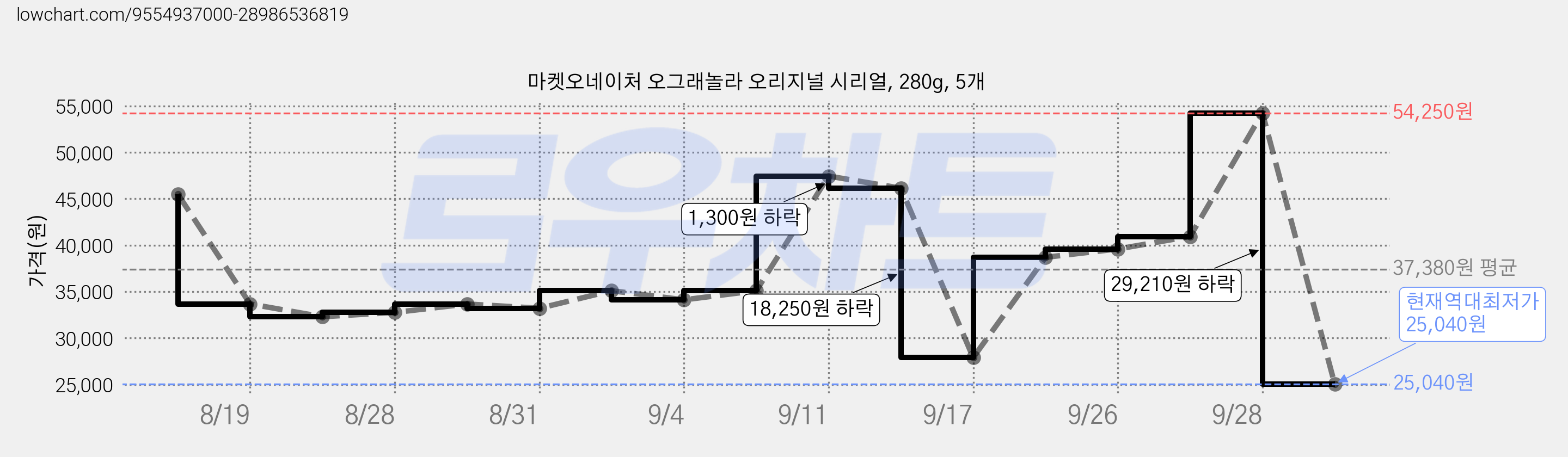 마켓오네이처 오그래놀라 오리지널 시리얼, 280g, 5개 가격 변동 차트, 현재가 25,040원, 역대최저가