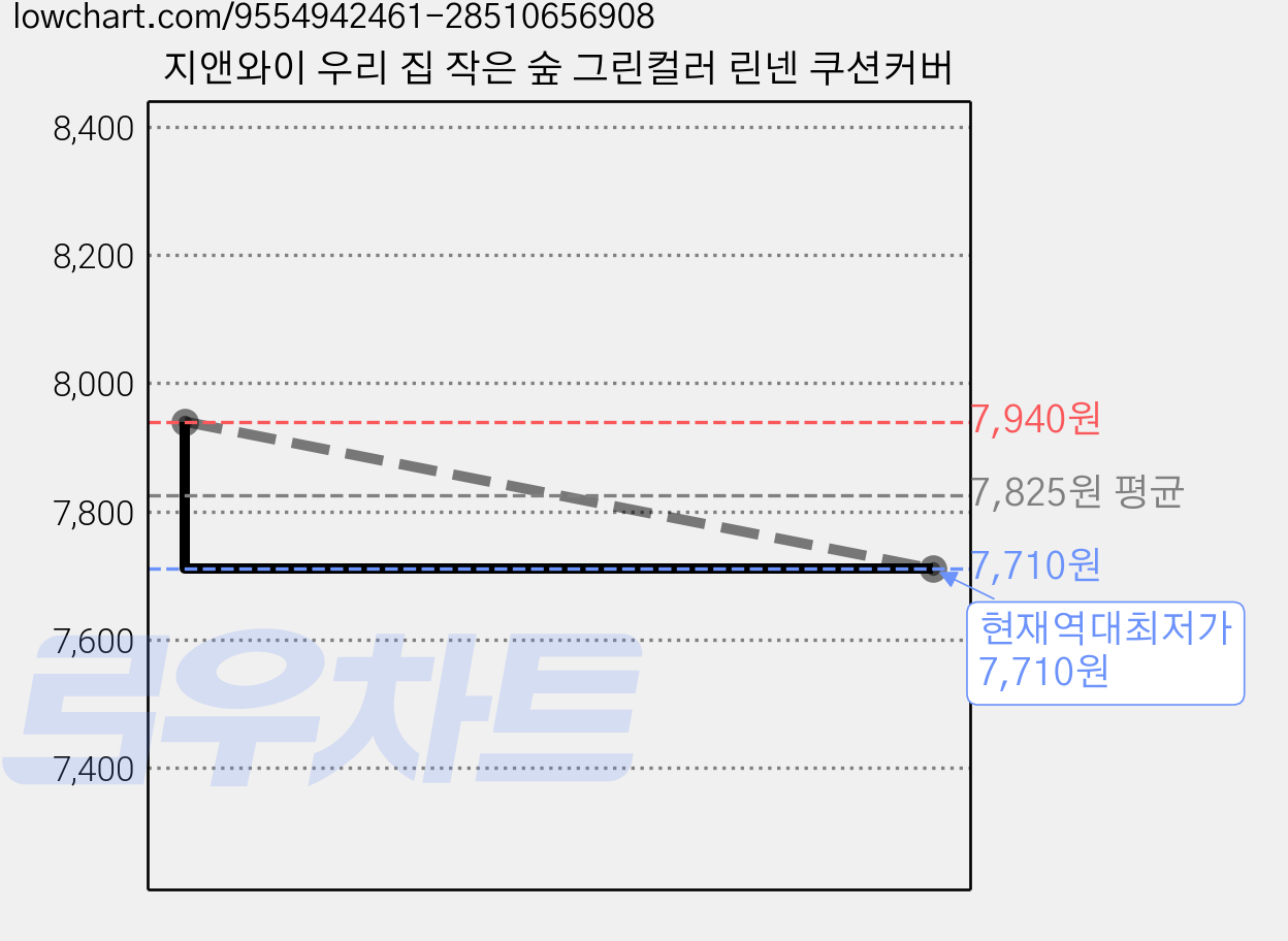 지앤와이 우리 집 작은 숲 그린컬러 린넨 쿠션커버 가격 변동 차트, 현재가 7,710원, 역대최저가