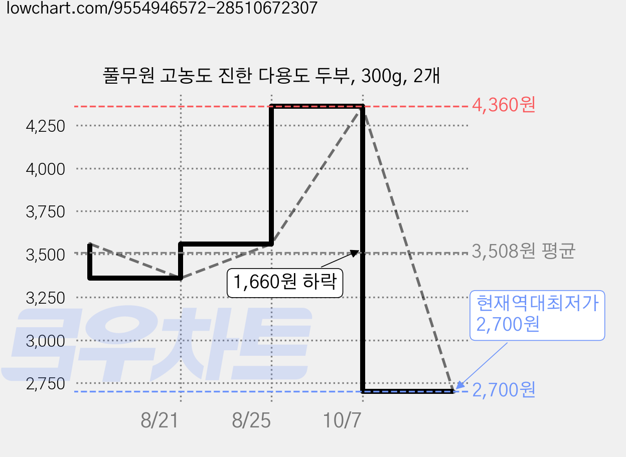 풀무원 고농도 진한 다용도 두부, 300g, 2개 가격 변동 차트, 현재가 2,700원, 역대최저가