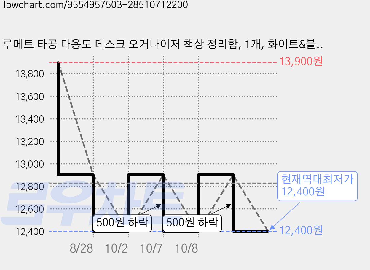 루메트 타공 다용도 데스크 오거나이저 책상 정리함, 1개, 화이트&블랙 가격 변동 차트, 현재가 12,400원, 역대최저가