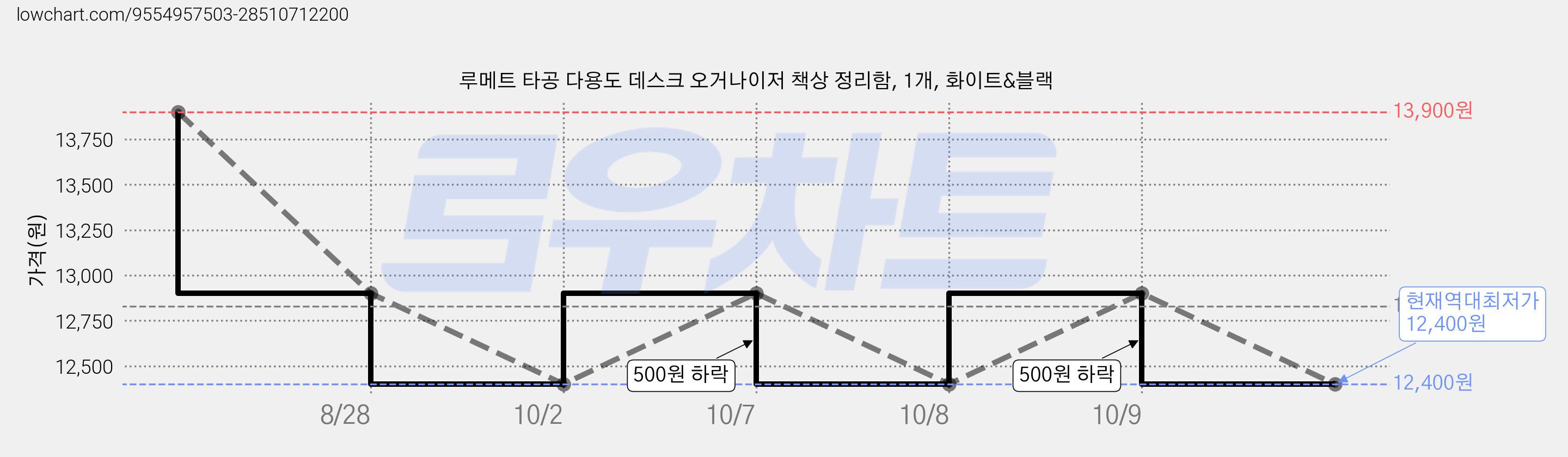 루메트 타공 다용도 데스크 오거나이저 책상 정리함, 1개, 화이트&블랙 가격 변동 차트, 현재가 12,400원, 역대최저가