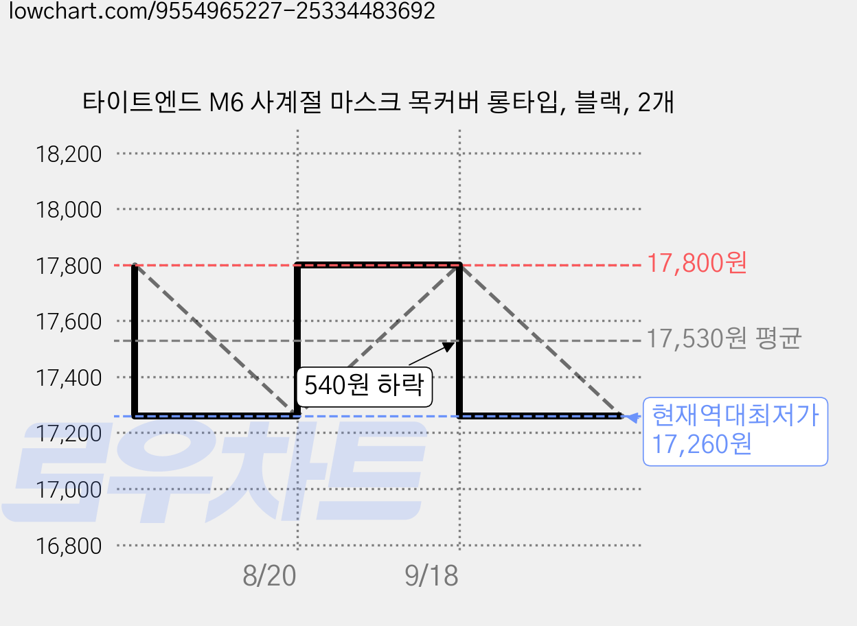 타이트엔드 M6 사계절 마스크 목커버 롱타입, 블랙, 2개 가격 변동 차트, 현재가 17,260원, 역대최저가