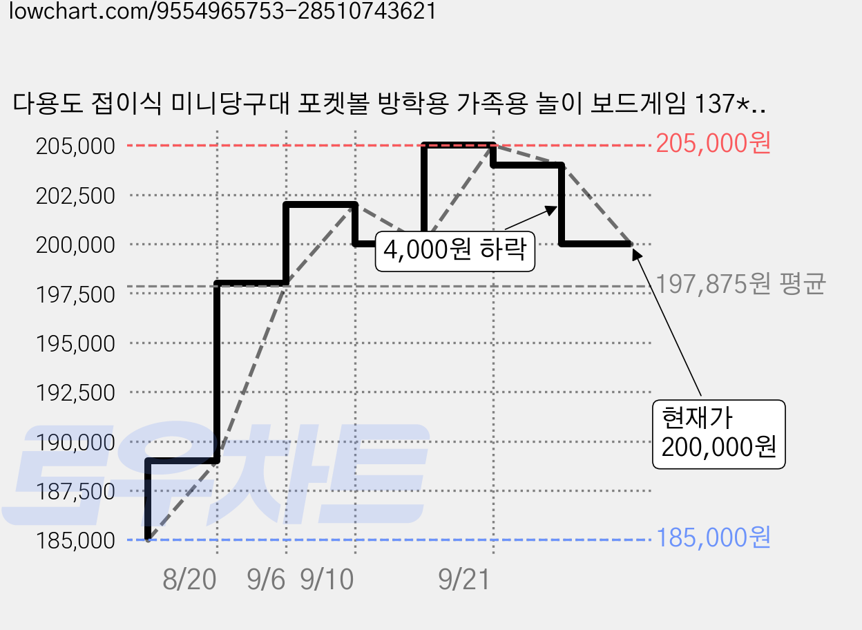 다용도 접이식 미니당구대 포켓볼 방학용 가족용 놀이 보드게임 137*71*79cm, 블랙, 1개 가격 변동 차트, 현재가 200,000원, 관측 최저가 185,000원