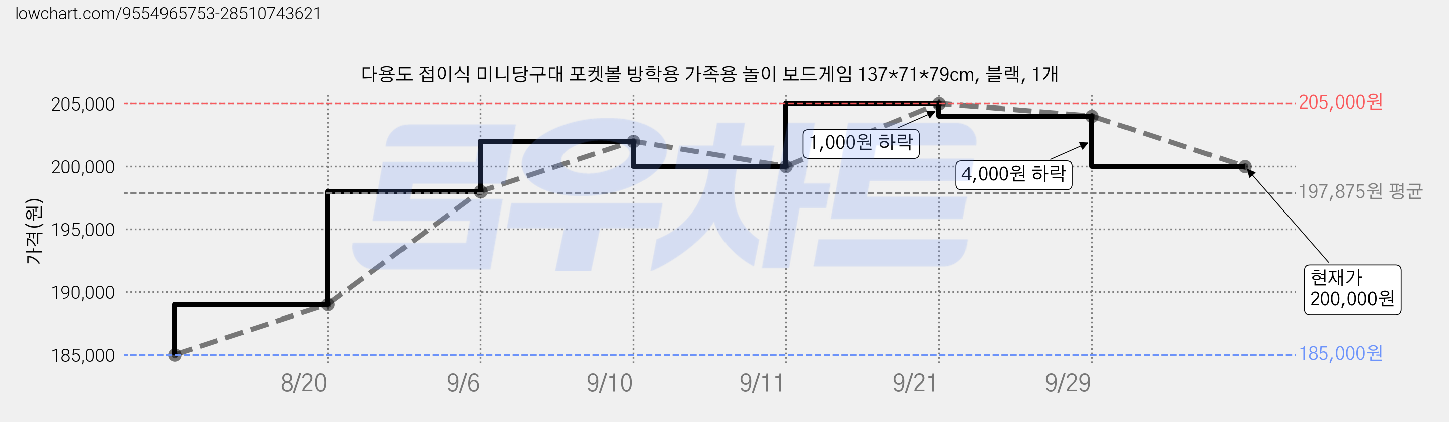 다용도 접이식 미니당구대 포켓볼 방학용 가족용 놀이 보드게임 137*71*79cm, 블랙, 1개 가격 변동 차트, 현재가 200,000원, 관측 최저가 185,000원