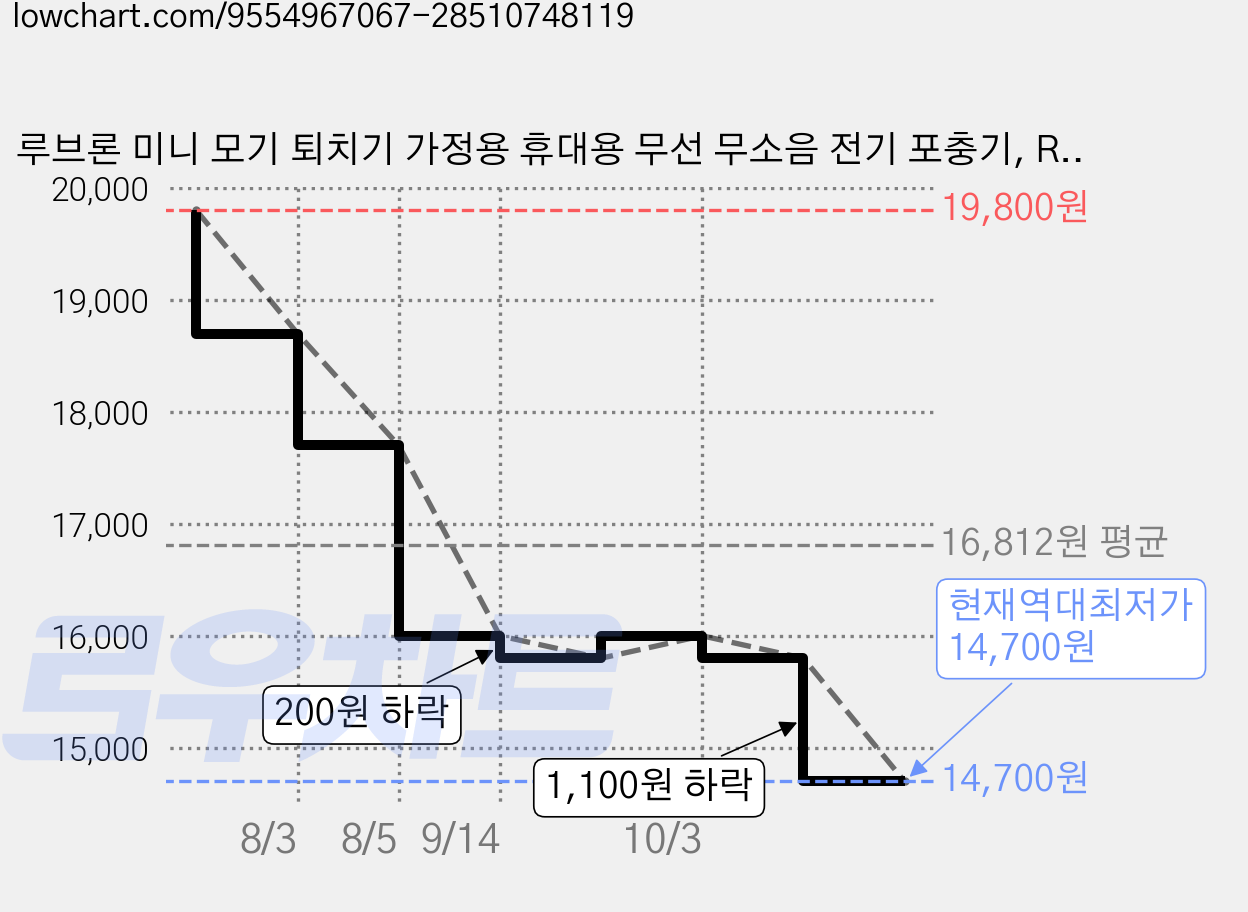 루브론 미니 모기 퇴치기 가정용 휴대용 무선 무소음 전기 포충기, RBL-061-GREEN 가격 변동 차트, 현재가 14,700원, 역대최저가