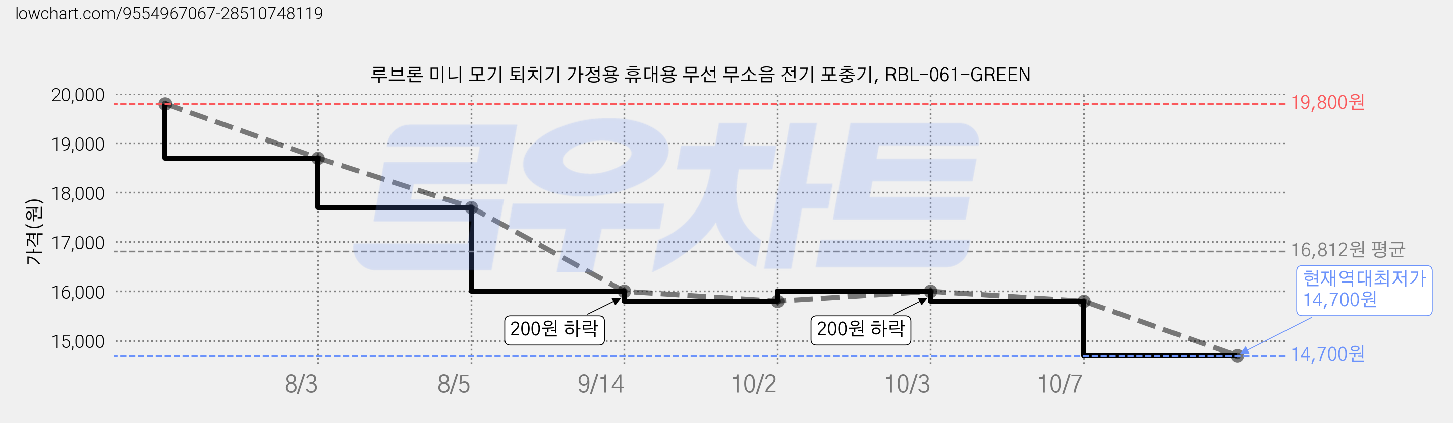 루브론 미니 모기 퇴치기 가정용 휴대용 무선 무소음 전기 포충기, RBL-061-GREEN 가격 변동 차트, 현재가 14,700원, 역대최저가