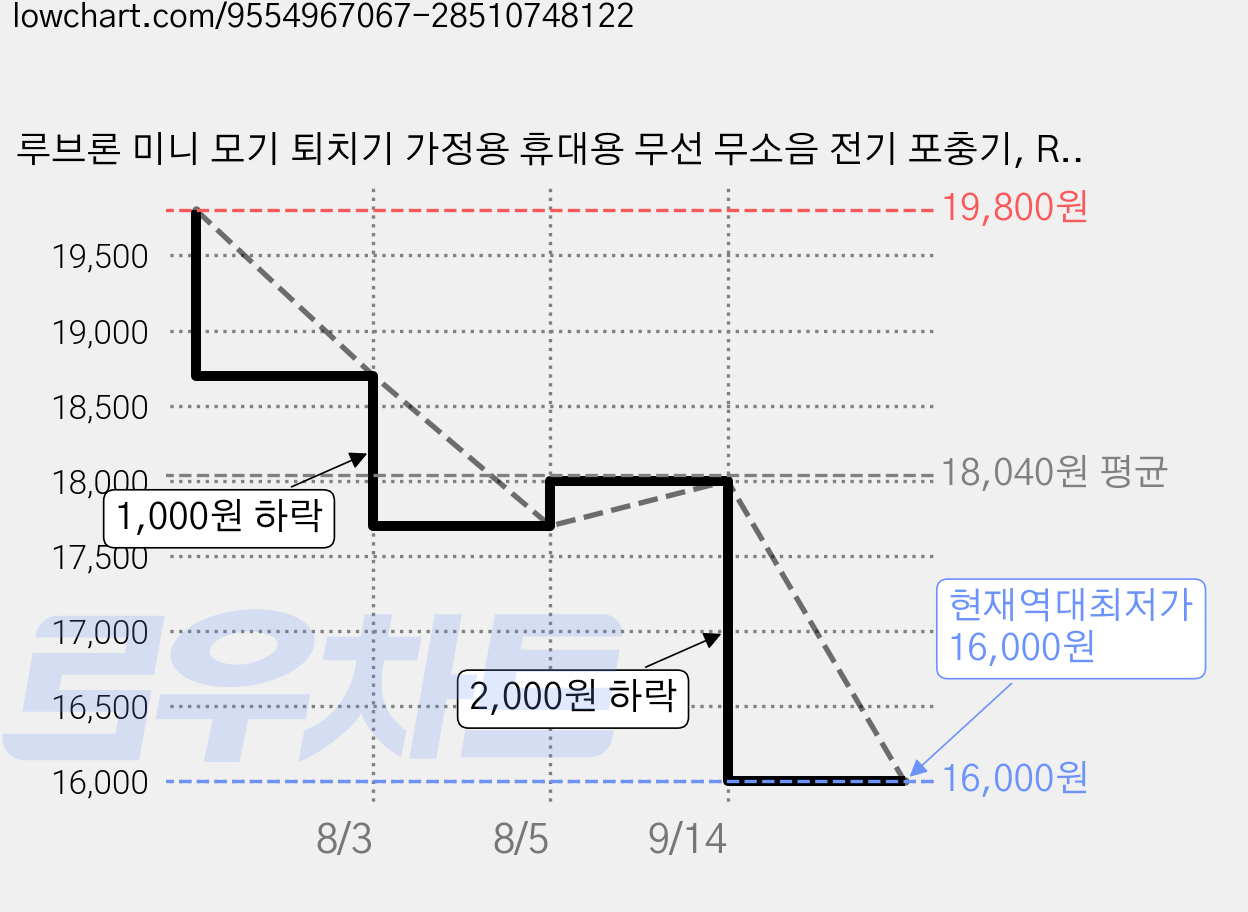 루브론 미니 모기 퇴치기 가정용 휴대용 무선 무소음 전기 포충기, RBL-061-WHITE 가격 변동 차트, 현재가 16,000원, 역대최저가