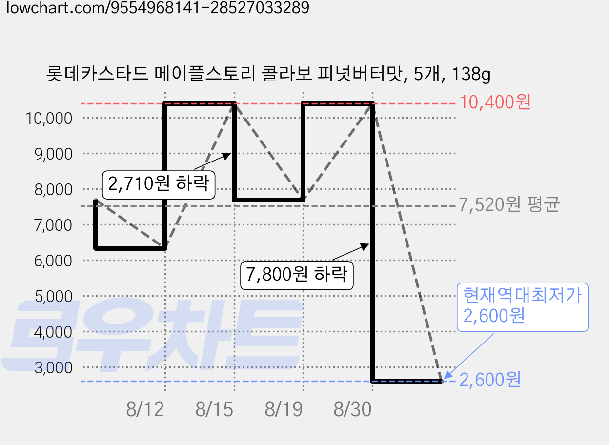 롯데카스타드 메이플스토리 콜라보 피넛버터맛, 5개, 138g 가격 변동 차트, 현재가 2,600원, 역대최저가