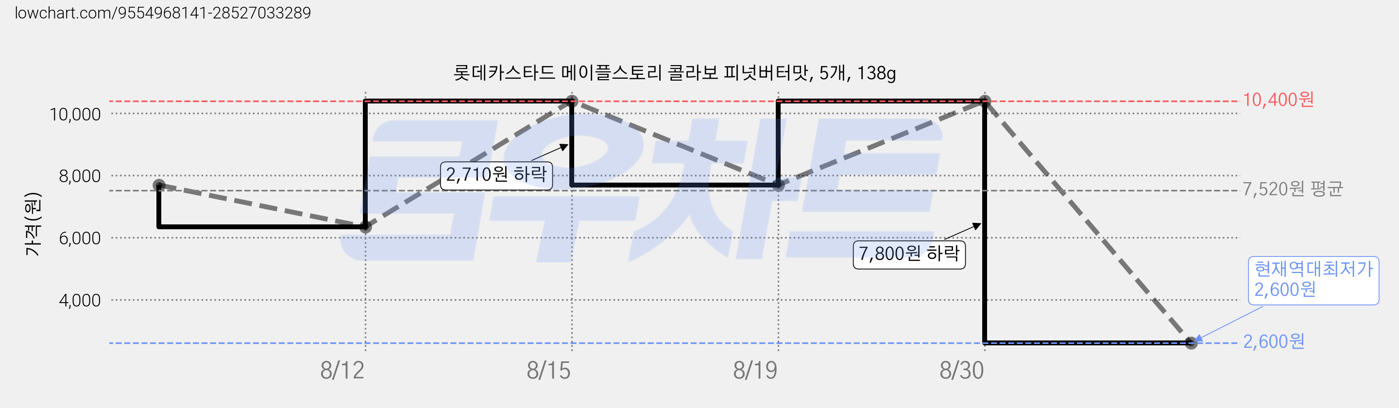 롯데카스타드 메이플스토리 콜라보 피넛버터맛, 5개, 138g 가격 변동 차트, 현재가 2,600원, 역대최저가