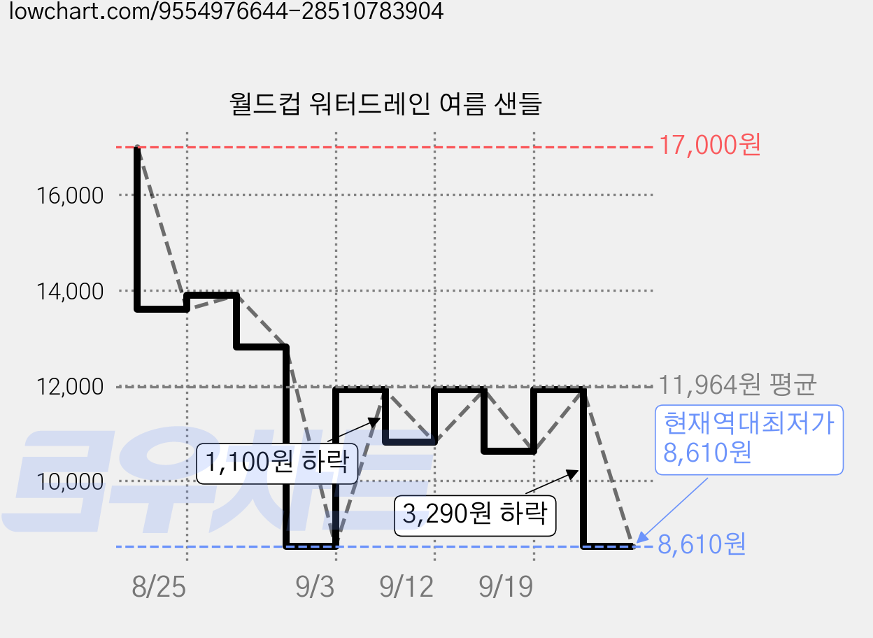 월드컵 워터드레인 여름 샌들 가격 변동 차트, 현재가 8,610원, 역대최저가