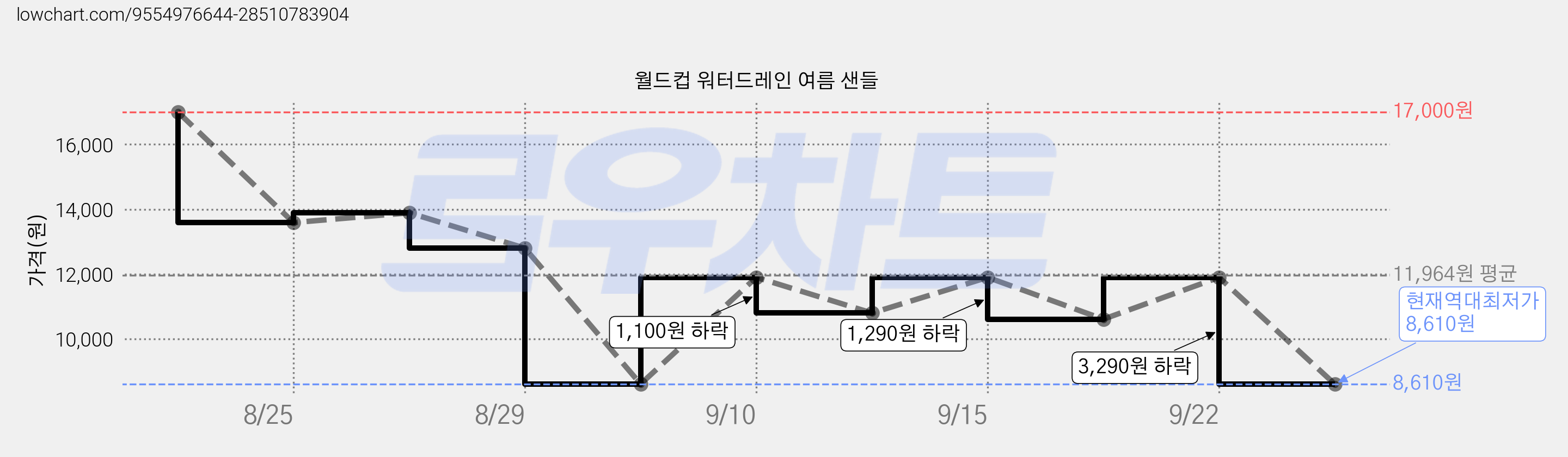 월드컵 워터드레인 여름 샌들 가격 변동 차트, 현재가 8,610원, 역대최저가
