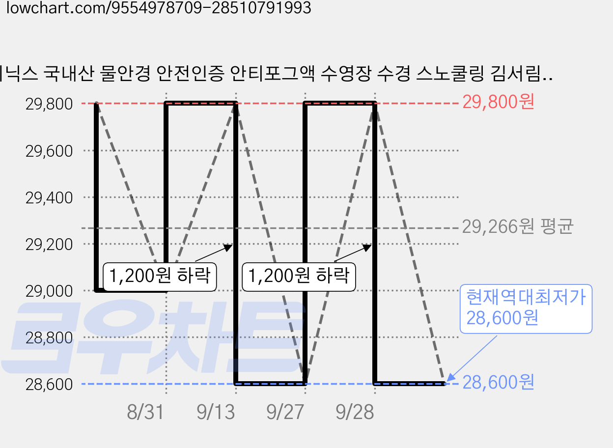 피닉스 국내산 물안경 안전인증 안티포그액 수영장 수경 스노쿨링 김서림방지제 습기제거 스펀지형 세트, 5개, 15ml 가격 변동 차트, 현재가 28,600원, 역대최저가