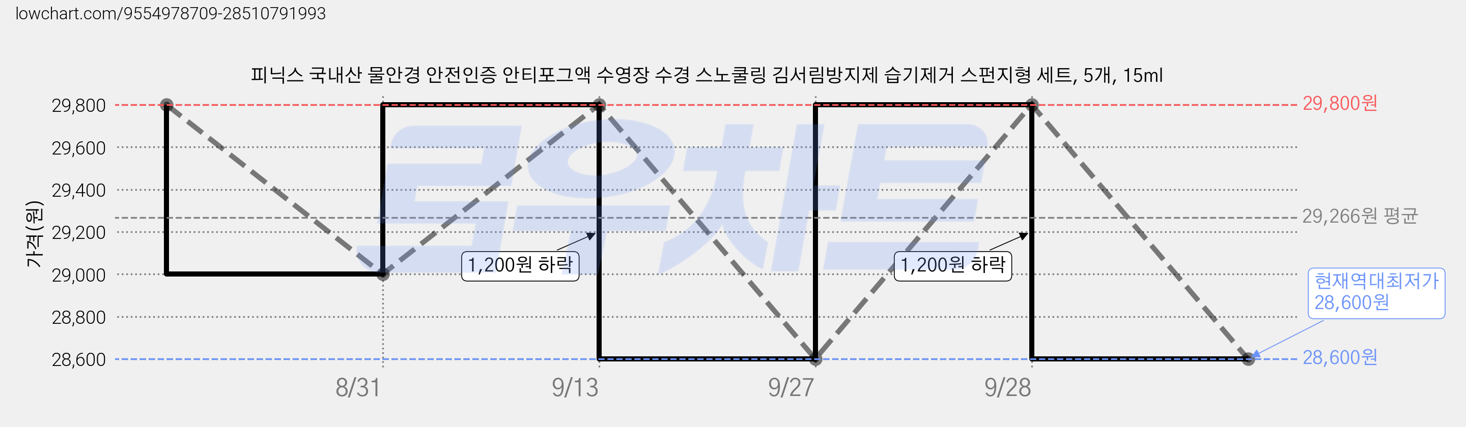 피닉스 국내산 물안경 안전인증 안티포그액 수영장 수경 스노쿨링 김서림방지제 습기제거 스펀지형 세트, 5개, 15ml 가격 변동 차트, 현재가 28,600원, 역대최저가