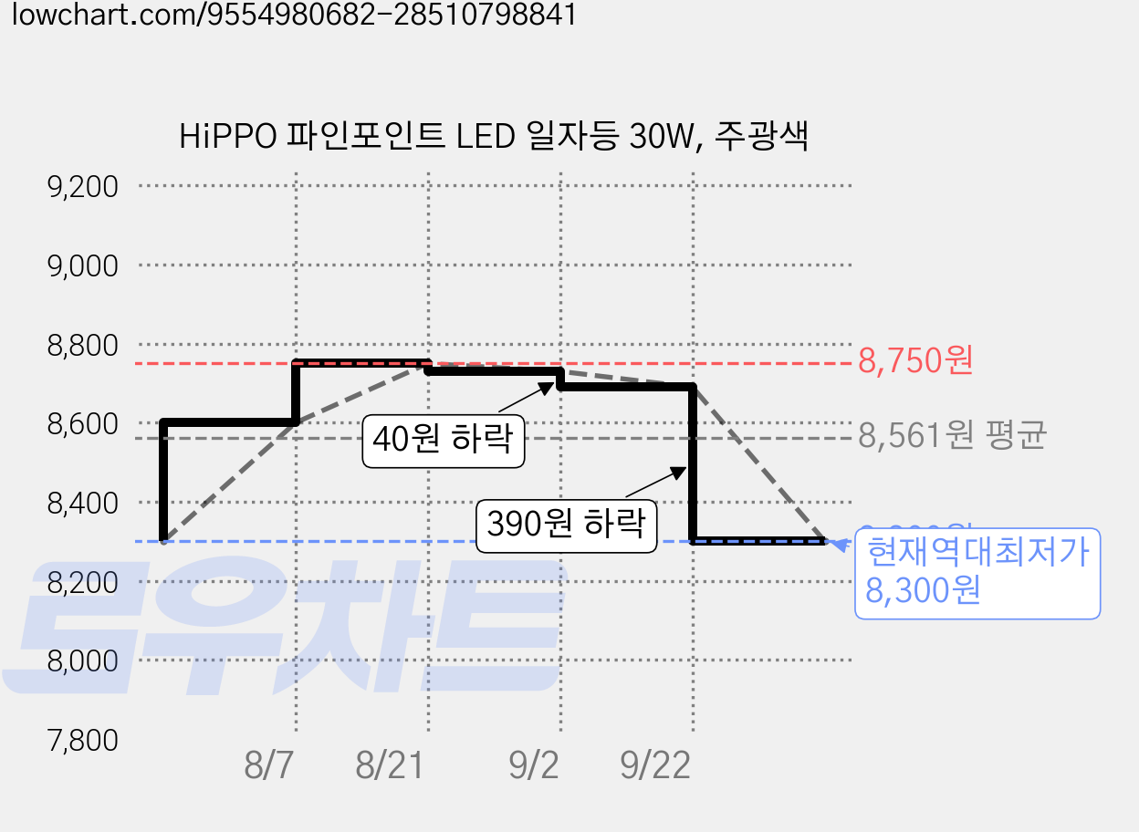 HiPPO 파인포인트 LED 일자등 30W, 주광색 가격 변동 차트, 현재가 8,300원, 역대최저가
