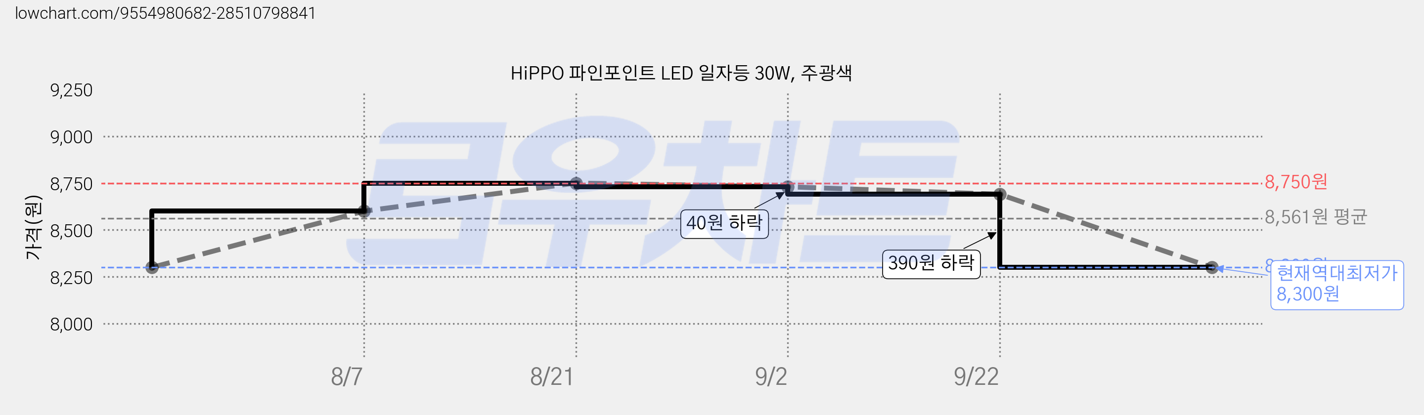 HiPPO 파인포인트 LED 일자등 30W, 주광색 가격 변동 차트, 현재가 8,300원, 역대최저가