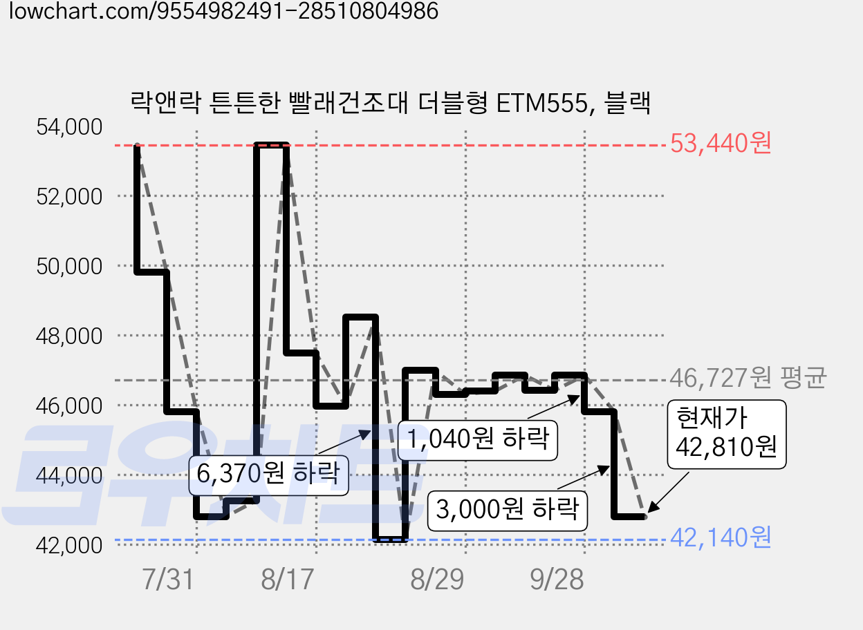 락앤락 튼튼한 빨래건조대 더블형 ETM555, 블랙 가격 변동 차트, 현재가 42,810원, 관측 최저가 42,140원
