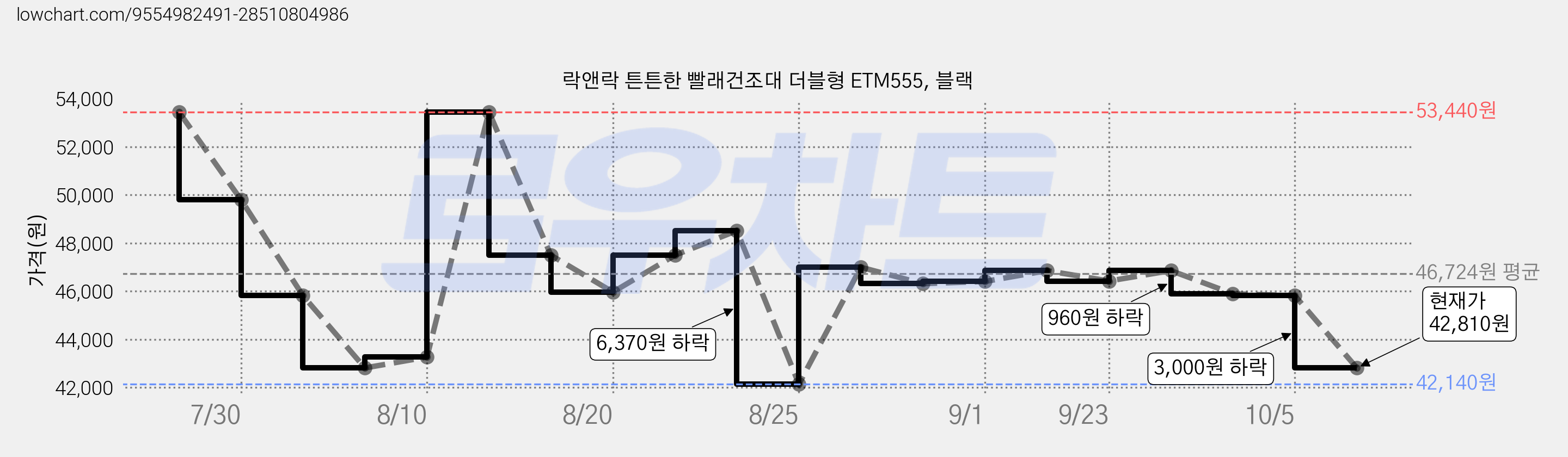 락앤락 튼튼한 빨래건조대 더블형 ETM555, 블랙 가격 변동 차트, 현재가 42,810원, 관측 최저가 42,140원