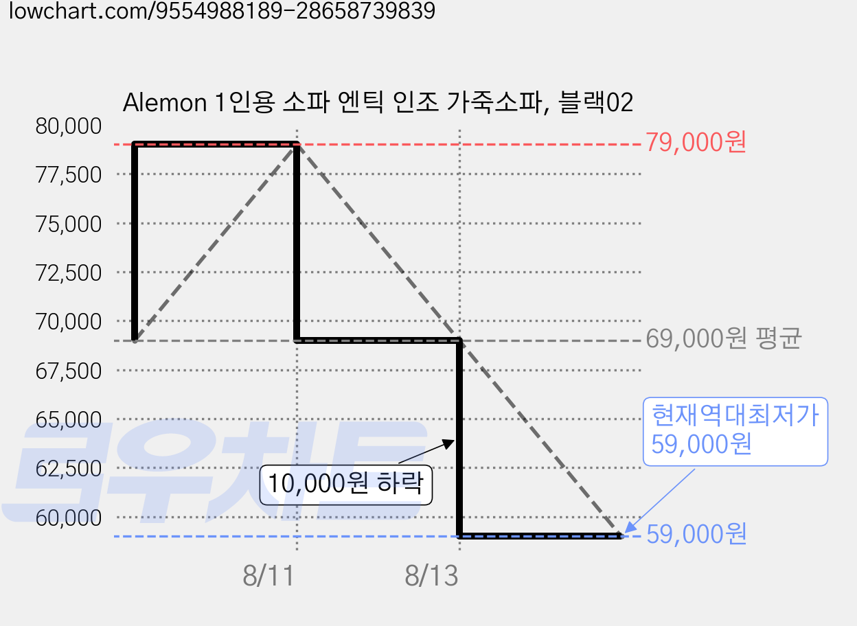 Alemon 1인용 소파 엔틱 인조 가죽소파, 블랙02 가격 변동 차트, 현재가 59,000원, 역대최저가