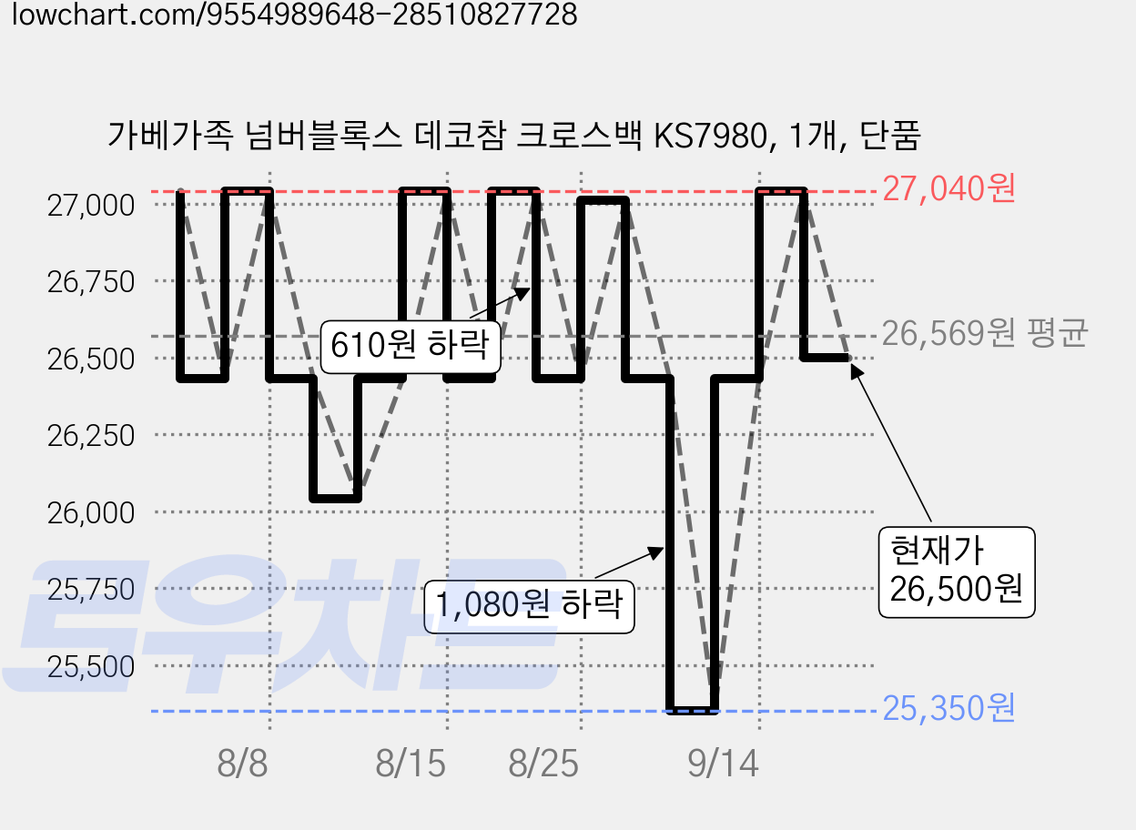 가베가족 넘버블록스 데코참 크로스백 KS7980, 1개, 단품 가격 변동 차트, 현재가 26,500원, 관측 최저가 25,350원