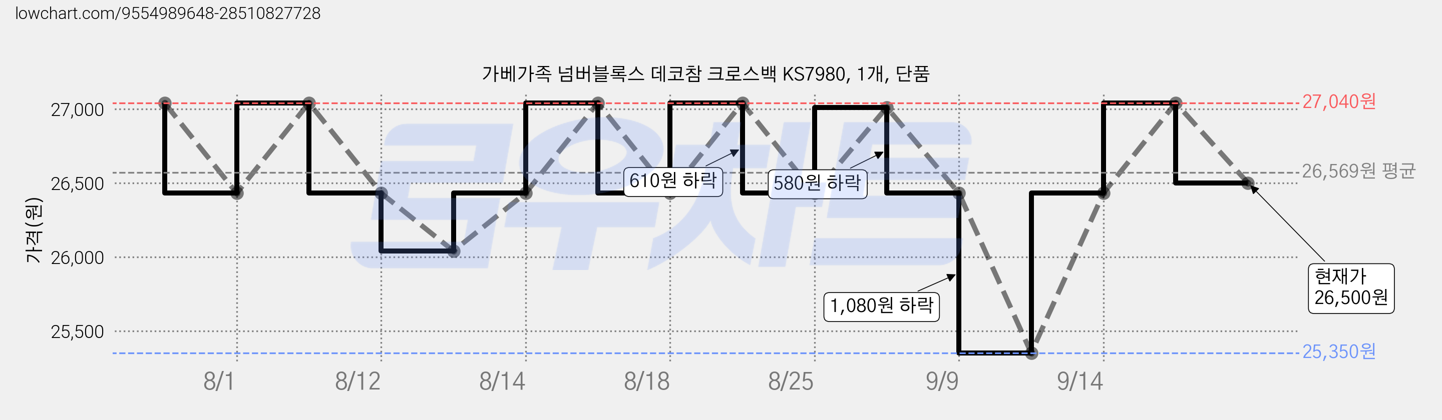 가베가족 넘버블록스 데코참 크로스백 KS7980, 1개, 단품 가격 변동 차트, 현재가 26,500원, 관측 최저가 25,350원