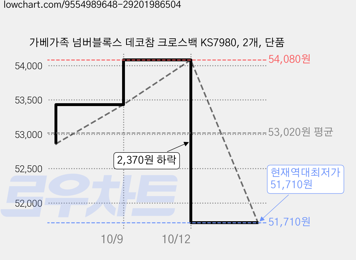 가베가족 넘버블록스 데코참 크로스백 KS7980, 2개, 단품 가격 변동 차트, 현재가 51,710원, 역대최저가