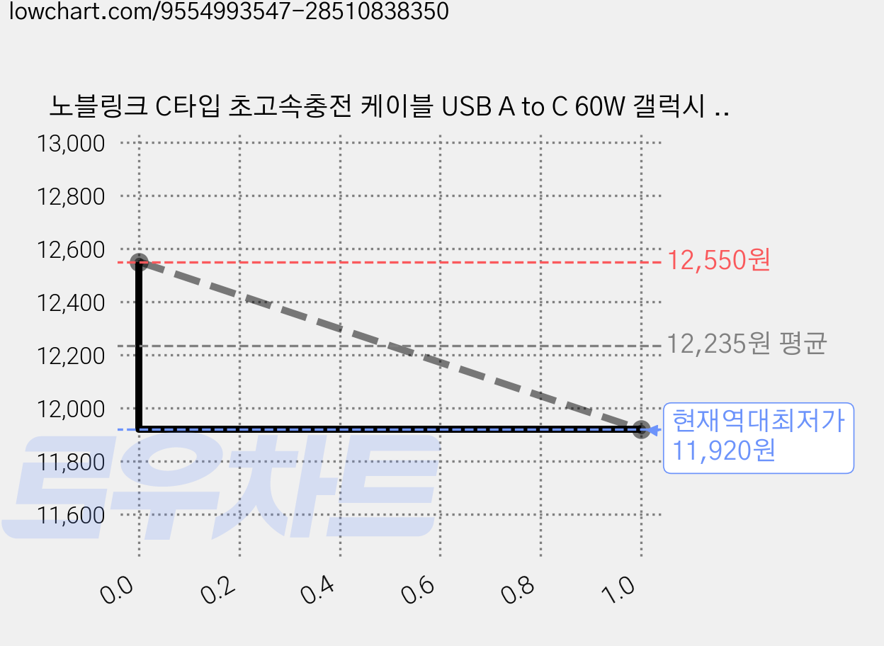 노블링크 C타입 초고속충전 케이블 USB A to C 60W 갤럭시 아이폰 호환 최적화, 오렌지, 1개, 2m 가격 변동 차트, 현재가 11,920원, 역대최저가