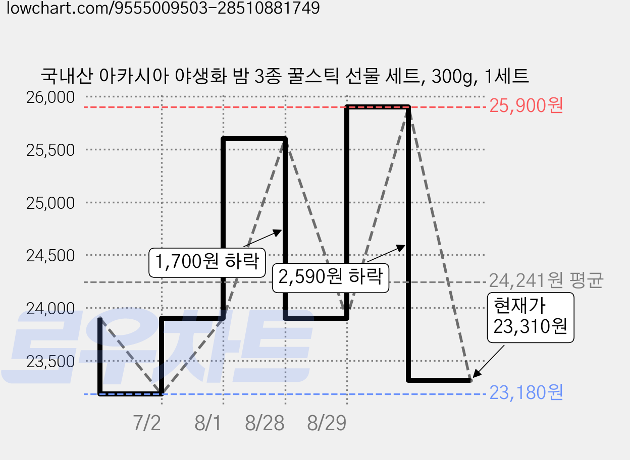 국내산 아카시아 야생화 밤 3종 꿀스틱 선물 세트, 300g, 1세트 가격 변동 차트, 현재가 23,310원, 관측 최저가 23,180원