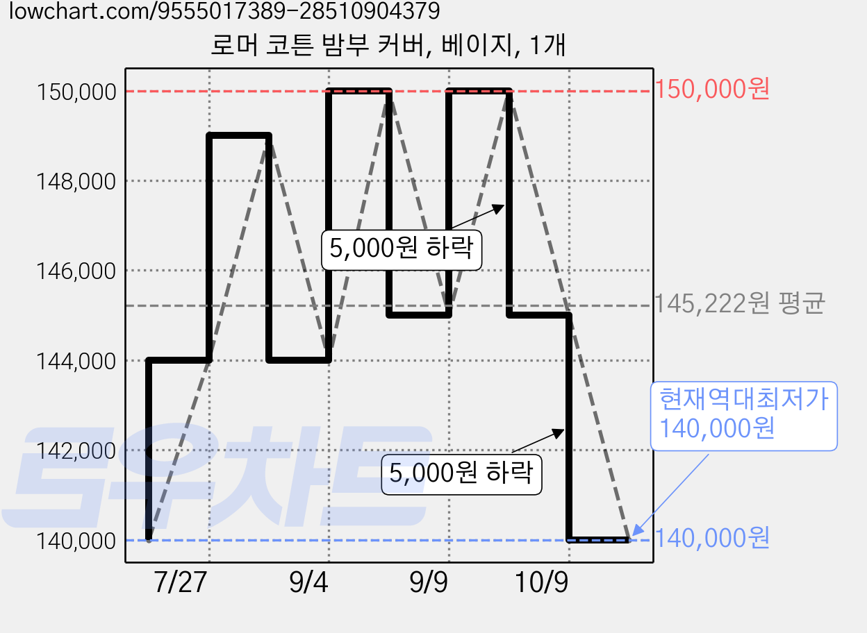 로머 코튼 밤부 커버, 베이지, 1개 가격 변동 차트, 현재가 140,000원, 역대최저가