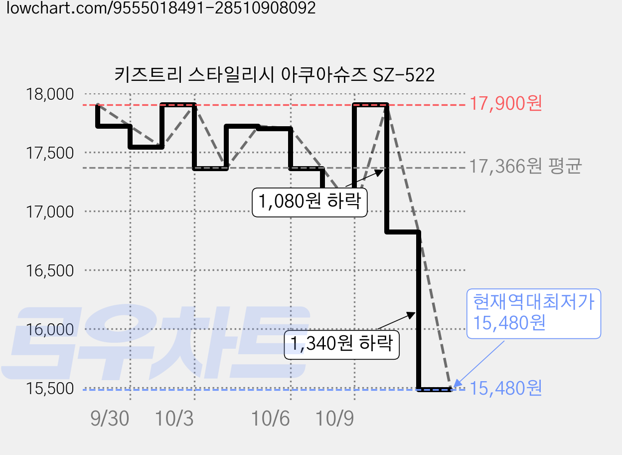 키즈트리 스타일리시 아쿠아슈즈 SZ-522 가격 변동 차트, 현재가 15,480원, 역대최저가