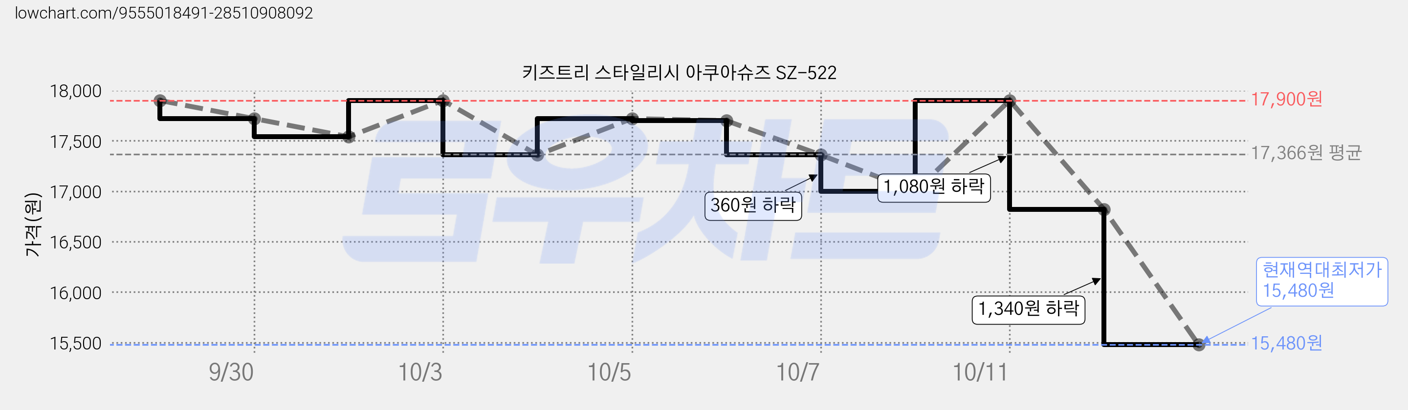 키즈트리 스타일리시 아쿠아슈즈 SZ-522 가격 변동 차트, 현재가 15,480원, 역대최저가