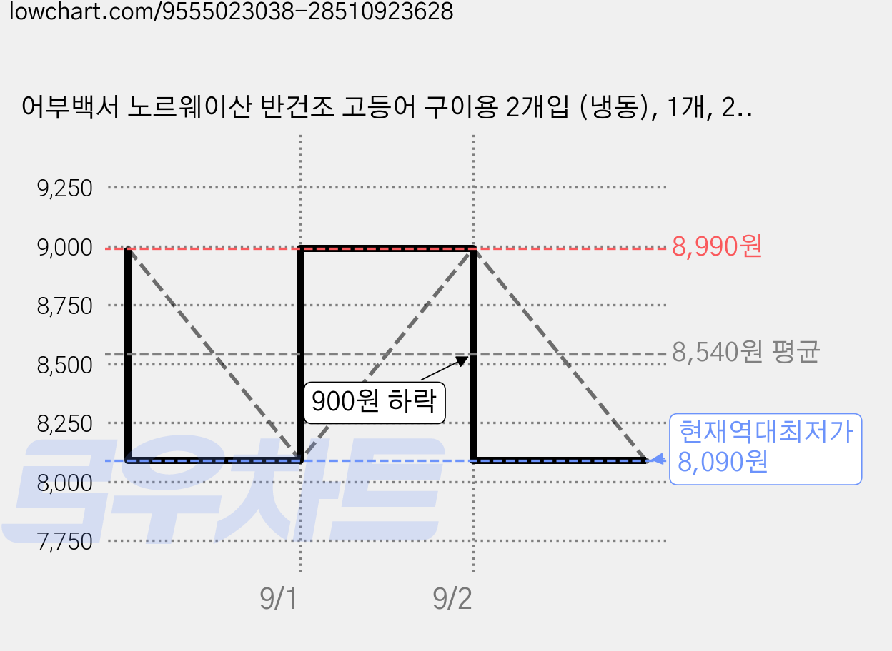 어부백서 노르웨이산 반건조 고등어 구이용 2개입 (냉동), 1개, 240g 가격 변동 차트, 현재가 8,090원, 역대최저가
