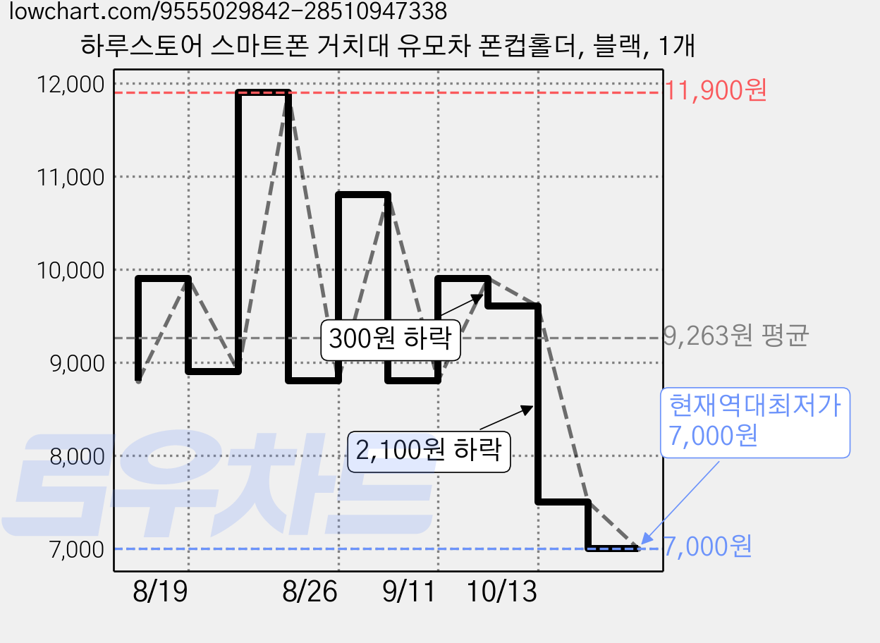 하루스토어 스마트폰 거치대 유모차 폰컵홀더, 블랙, 1개 가격 변동 차트, 현재가 7,000원, 역대최저가