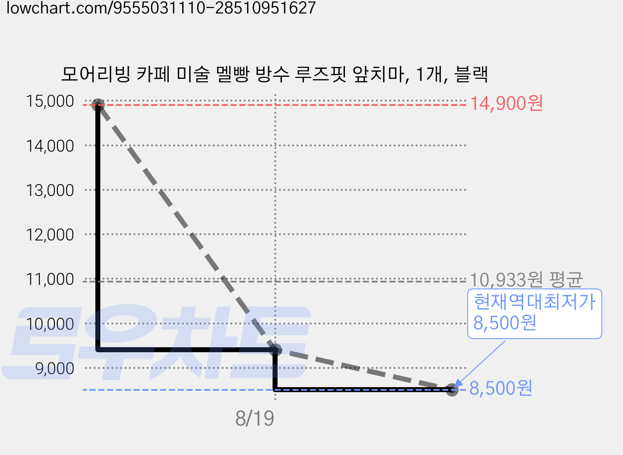 모어리빙 카페 미술 멜빵 방수 루즈핏 앞치마, 1개, 블랙 가격 변동 차트, 현재가 8,500원, 역대최저가