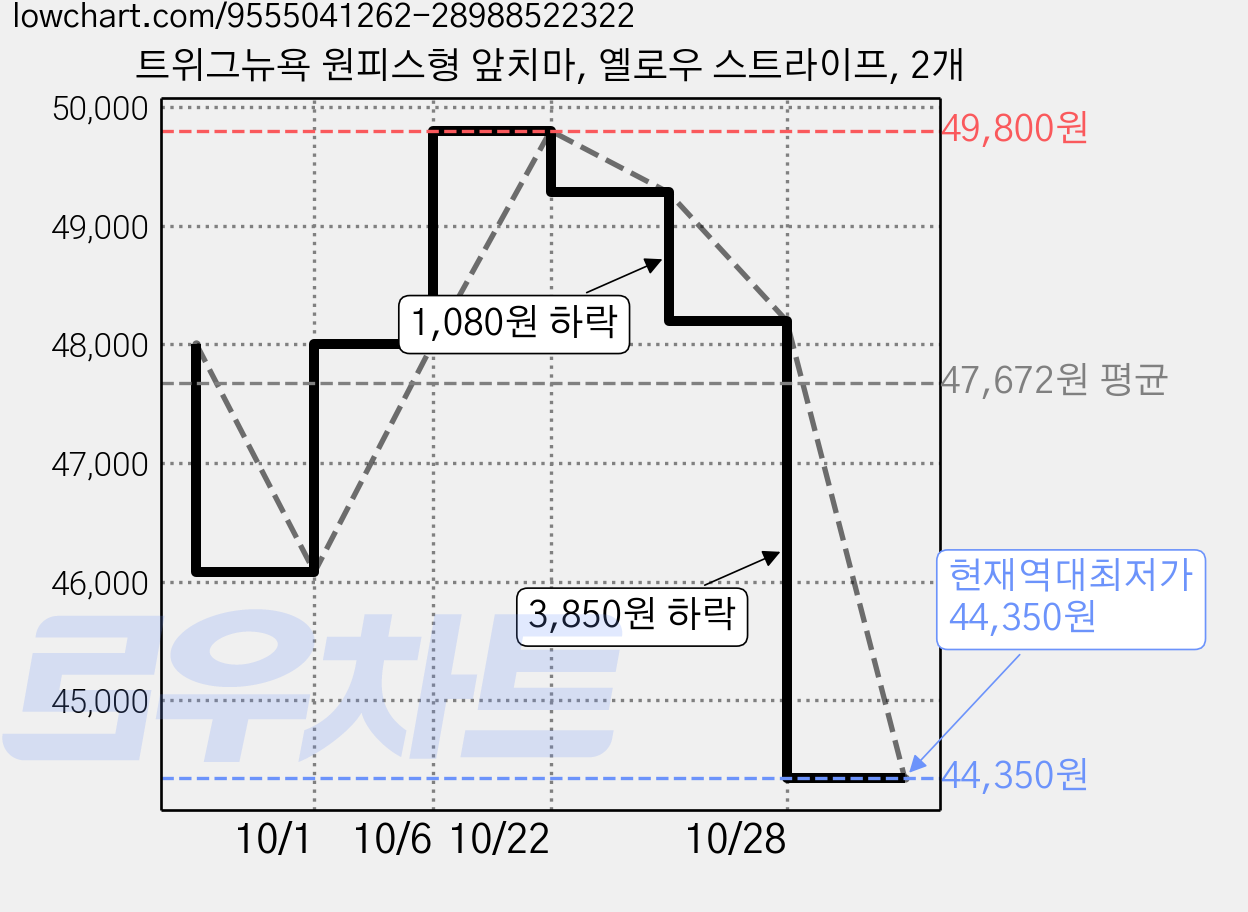 트위그뉴욕 원피스형 앞치마, 옐로우 스트라이프, 2개 가격 변동 차트, 현재가 44,350원, 역대최저가
