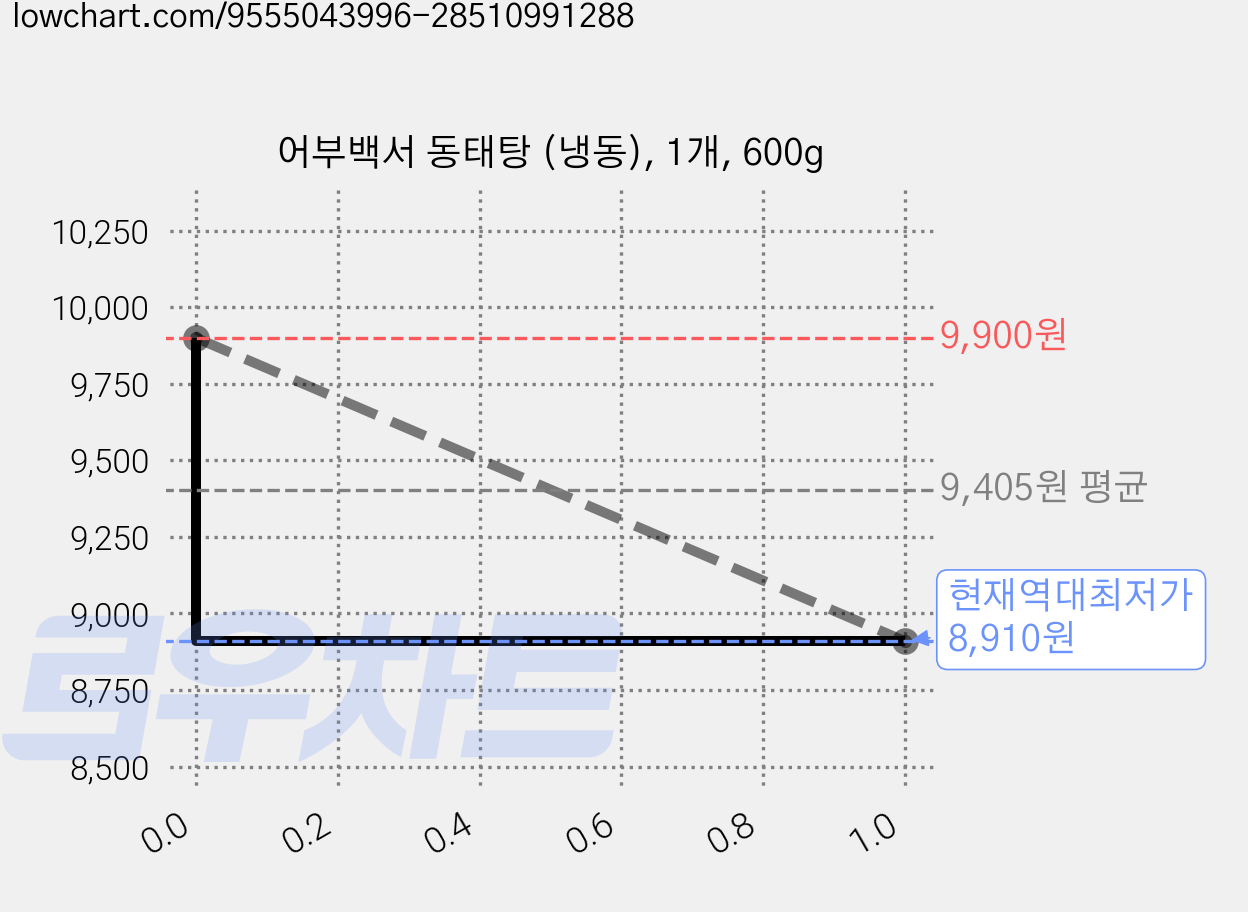 어부백서 동태탕 (냉동), 1개, 600g 가격 변동 차트, 현재가 8,910원, 역대최저가