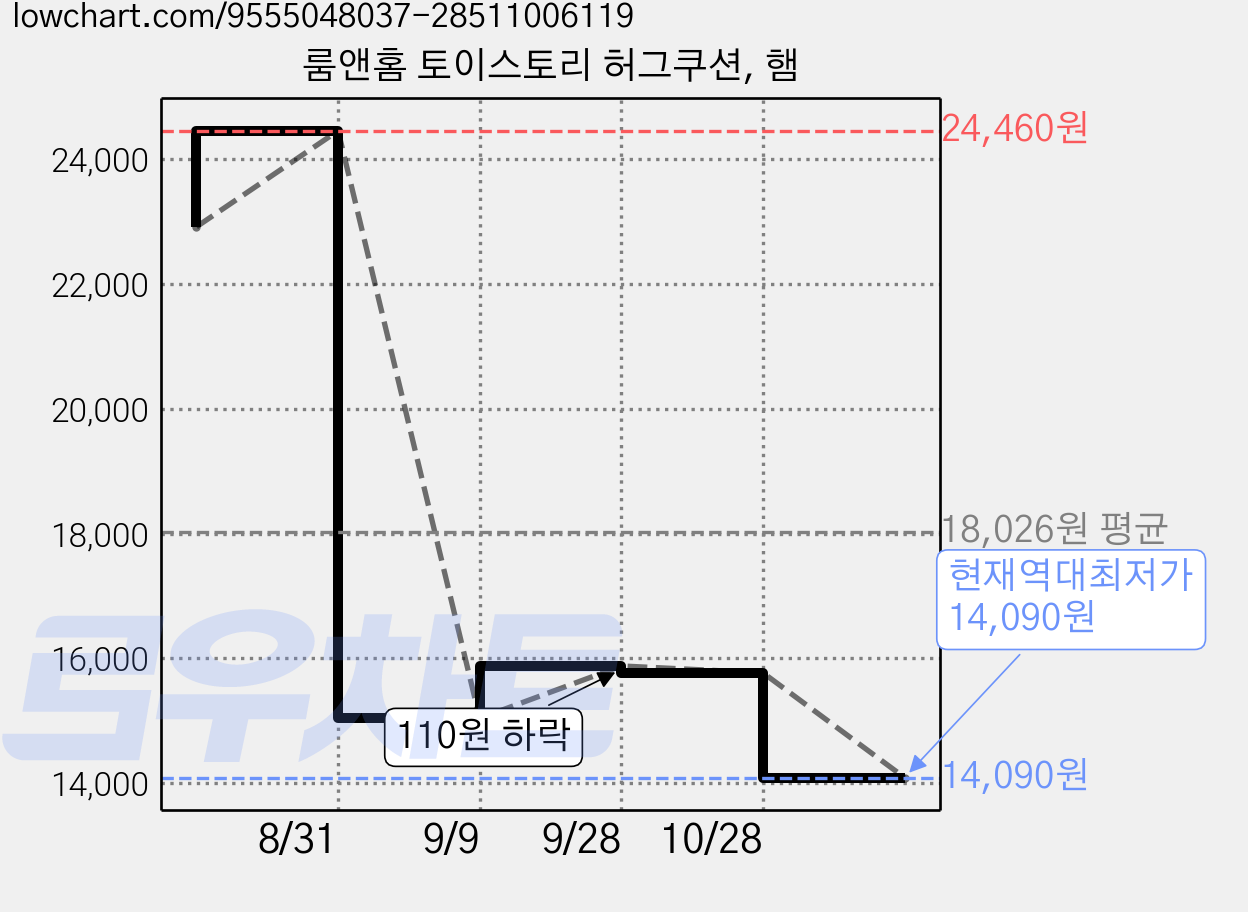 룸앤홈 토이스토리 허그쿠션, 햄 가격 변동 차트, 현재가 14,090원, 역대최저가