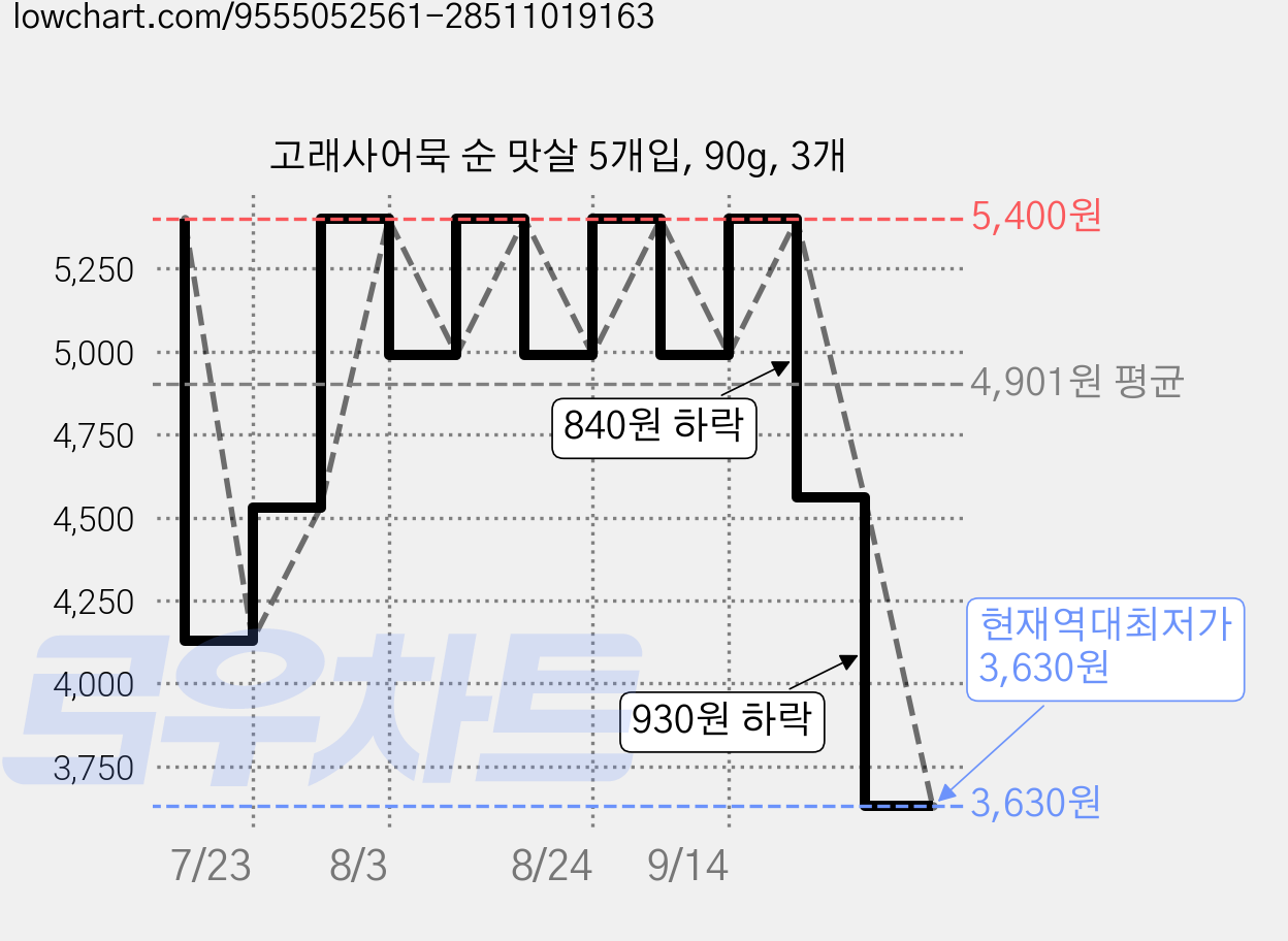 고래사어묵 순 맛살 5개입, 90g, 3개 가격 변동 차트, 현재가 3,630원, 역대최저가
